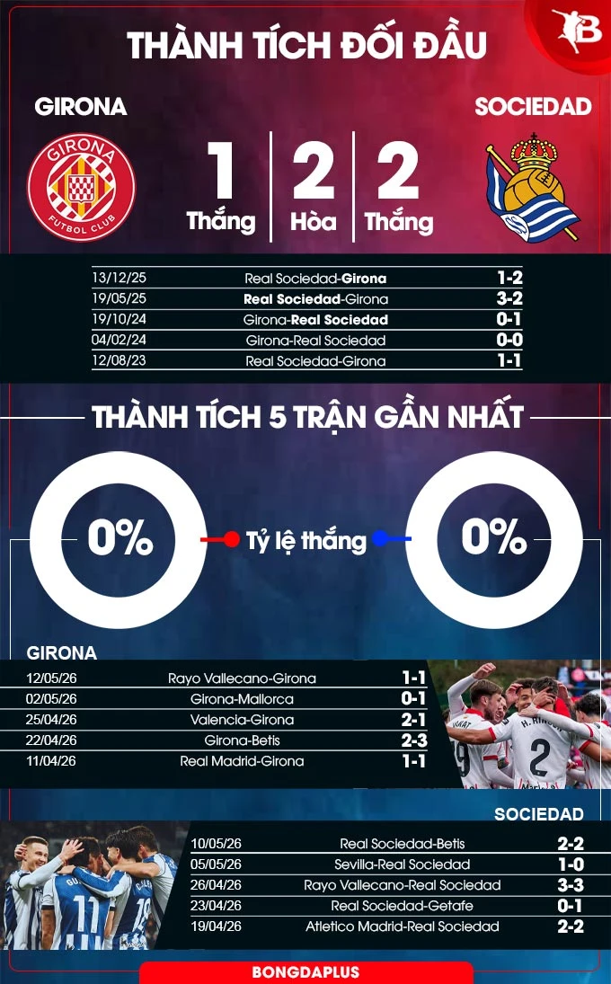 Nhận định bóng đá Girona vs Sociedad, 01h00 ngày 15/5: Đường cùng vùng lên Nhận định bóng đá Girona vs Sociedad, 01h00 ngày 15/5: Đường cùng vùng lên