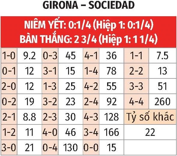 Nhận định bóng đá Girona vs Sociedad, 01h00 ngày 15/5: Đường cùng vùng lên Nhận định bóng đá Girona vs Sociedad, 01h00 ngày 15/5: Đường cùng vùng lên