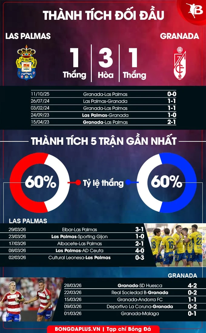 Nhận định bóng đá Las Palmas vs Granada, 00h00 ngày 3/4: Điểm tựa sân nhà Nhận định bóng đá Las Palmas vs Granada, 00h00 ngày 3/4: Điểm tựa sân nhà