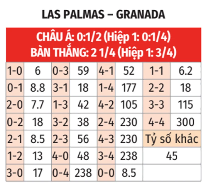 Nhận định bóng đá Las Palmas vs Granada, 00h00 ngày 3/4: Điểm tựa sân nhà Nhận định bóng đá Las Palmas vs Granada, 00h00 ngày 3/4: Điểm tựa sân nhà