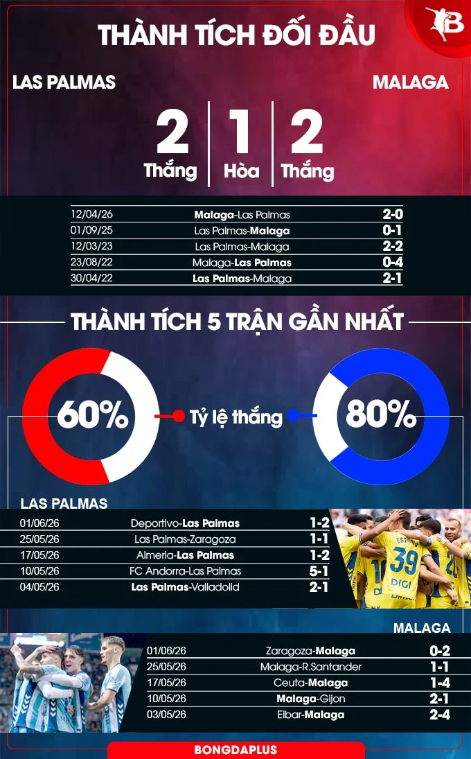Nhận định bóng đá Las Palmas vs Malaga, 02h00 ngày 8/6: Lợi thế cho Malaga