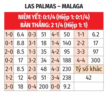 Nhận định bóng đá Las Palmas vs Malaga, 02h00 ngày 8/6: Lợi thế cho Malaga