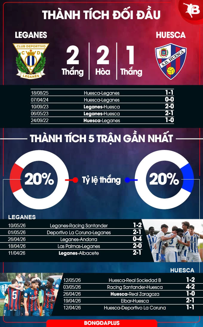 Nhận định bóng đá Leganes vs Huesca, 01h30 ngày 19/5: Níu chân nhau