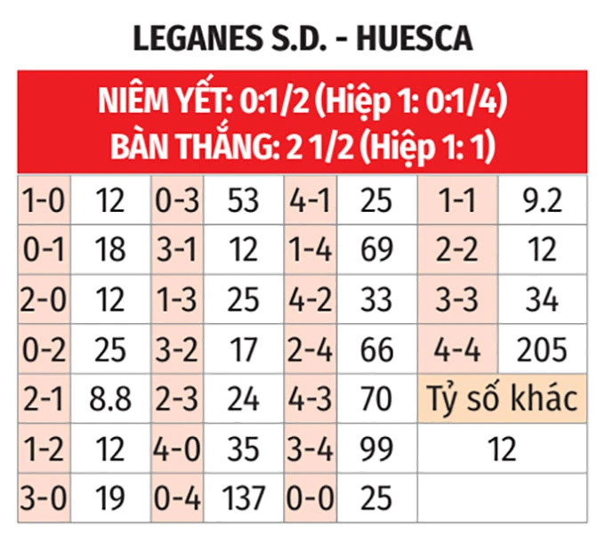 Nhận định bóng đá Leganes vs Huesca, 01h30 ngày 19/5: Níu chân nhau