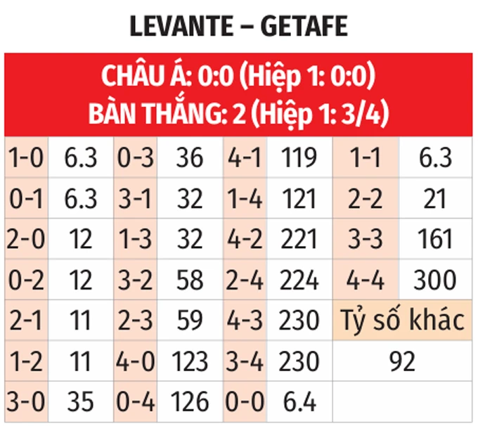 Nhận định bóng đá Levante vs Getafe, 02h00 ngày 14/4: Cầm chân nhau Nhận định bóng đá Levante vs Getafe, 02h00 ngày 14/4: Cầm chân nhau