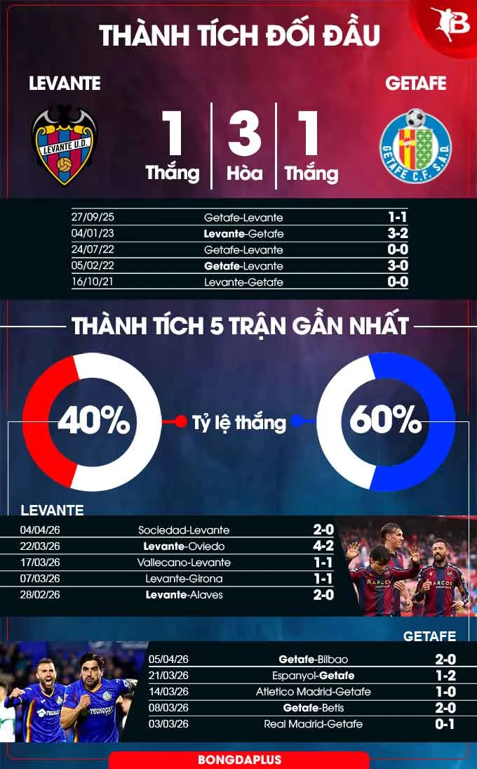 Nhận định bóng đá Levante vs Getafe, 02h00 ngày 14/4: Cầm chân nhau Nhận định bóng đá Levante vs Getafe, 02h00 ngày 14/4: Cầm chân nhau
