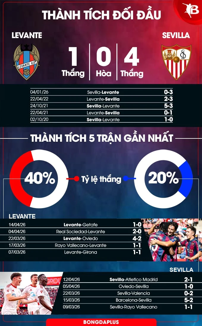 Nhận định bóng đá Levante vs Sevilla, 00h00 ngày 24/4: Những kẻ cùng khổ Nhận định bóng đá Levante vs Sevilla, 00h00 ngày 24/4: Những kẻ cùng khổ