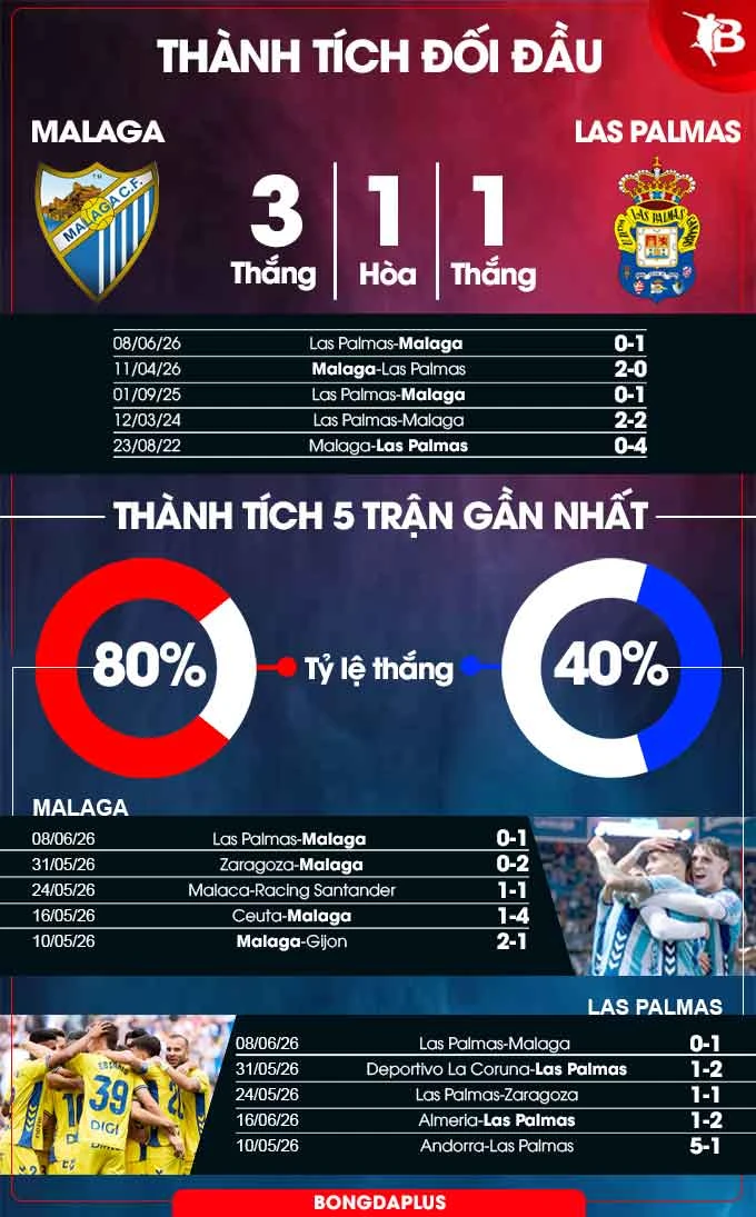 Nhận định bóng đá Malaga vs Las Palmas, 02h00 ngày 11/6: Chủ nhà tiến gần vé thăng hạng