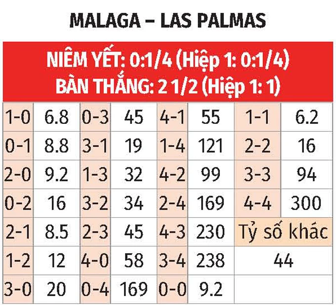 Nhận định bóng đá Malaga vs Las Palmas, 02h00 ngày 11/6: Chủ nhà tiến gần vé thăng hạng