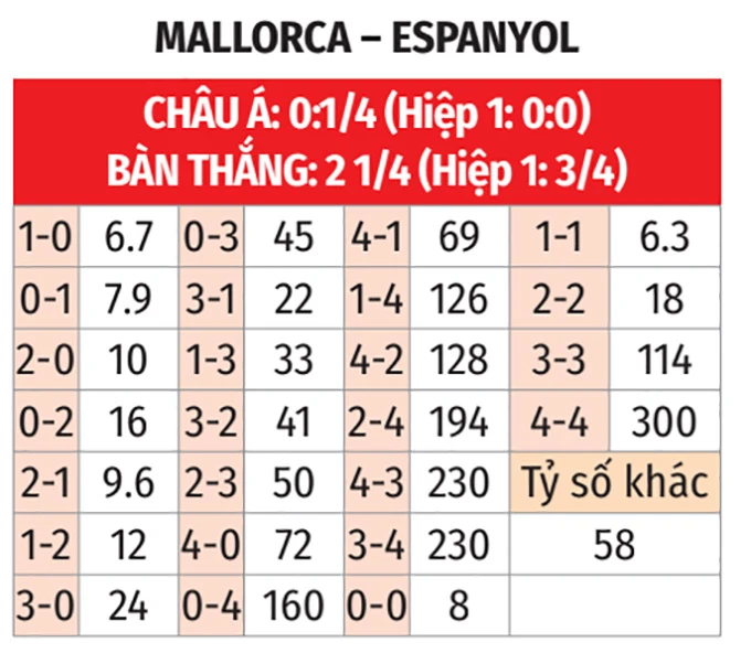 Nhận định bóng đá Mallorca vs Espanyol, 20h00 ngày 15/3: Cầm chân 'cướp biển' Nhận định bóng đá Mallorca vs Espanyol, 20h00 ngày 15/3: Cầm chân 'cướp biển'