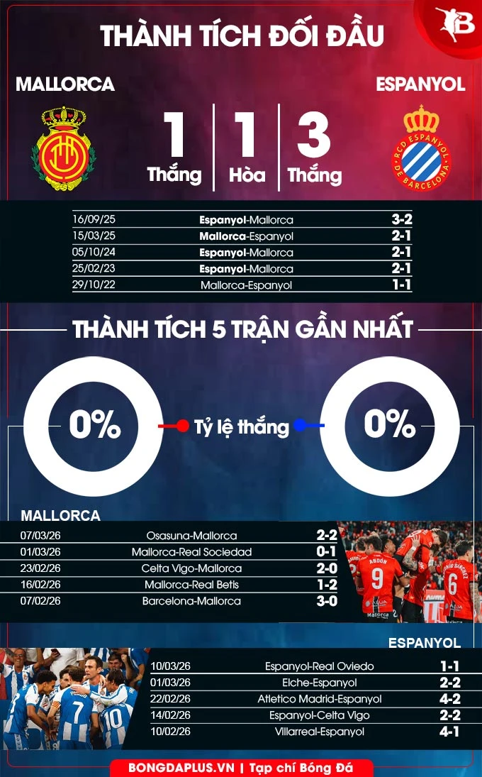 Nhận định bóng đá Mallorca vs Espanyol, 20h00 ngày 15/3: Cầm chân 'cướp biển' Nhận định bóng đá Mallorca vs Espanyol, 20h00 ngày 15/3: Cầm chân 'cướp biển'