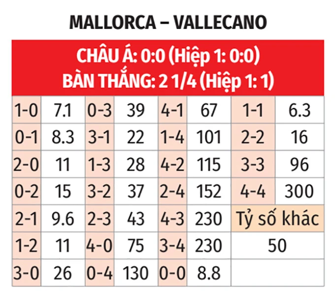 Nhận định bóng đá Mallorca vs Rayo Vallecano, 21h15 ngày 12/4: Điểm tựa sân nhà Nhận định bóng đá Mallorca vs Rayo Vallecano, 21h15 ngày 12/4: Điểm tựa sân nhà
