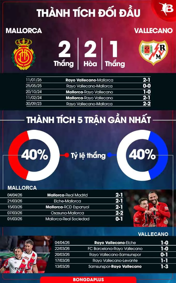 Nhận định bóng đá Mallorca vs Rayo Vallecano, 21h15 ngày 12/4: Điểm tựa sân nhà Nhận định bóng đá Mallorca vs Rayo Vallecano, 21h15 ngày 12/4: Điểm tựa sân nhà