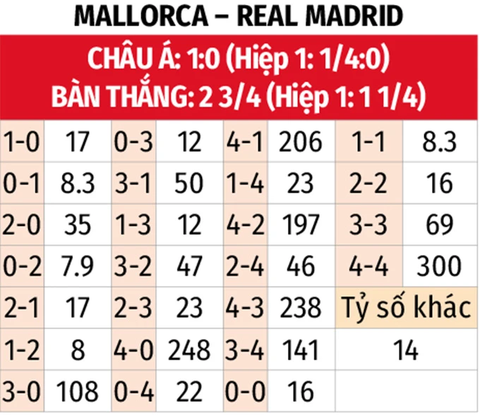 Nhận định bóng đá Mallorca vs Real Madrid, 21h15 ngày 4/4: Nhiệm vụ phải thắng Nhận định bóng đá Mallorca vs Real Madrid, 21h15 ngày 4/4: Nhiệm vụ phải thắng