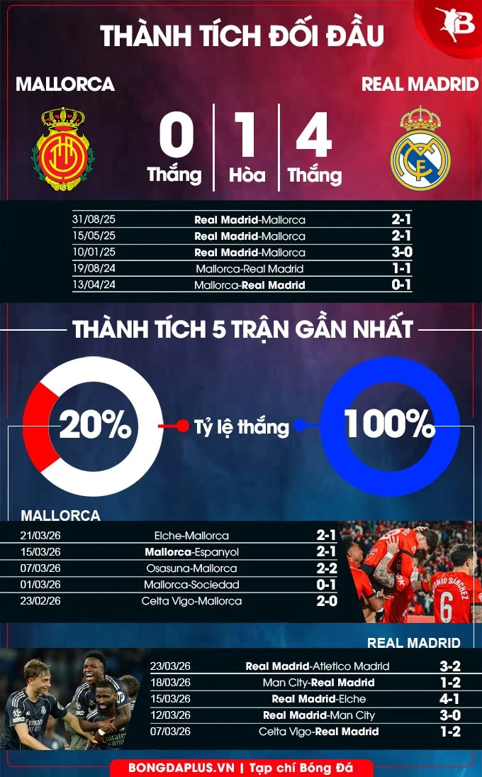 Nhận định bóng đá Mallorca vs Real Madrid, 21h15 ngày 4/4: Nhiệm vụ phải thắng Nhận định bóng đá Mallorca vs Real Madrid, 21h15 ngày 4/4: Nhiệm vụ phải thắng