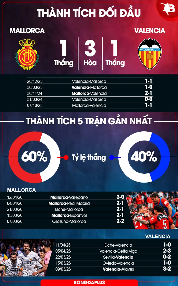Nhận định bóng đá Mallorca vs Valencia, 00h00 ngày 22/4: 'Bầy dơi' lạc nhịp Nhận định bóng đá Mallorca vs Valencia, 00h00 ngày 22/4: 'Bầy dơi' lạc nhịp
