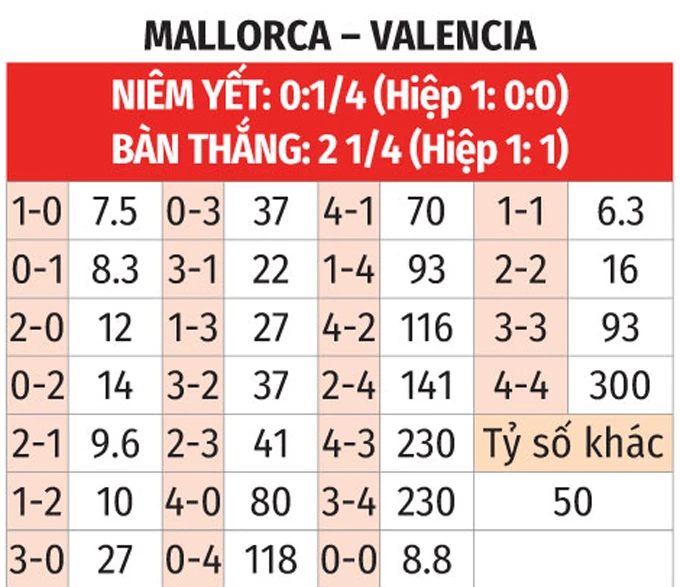 Nhận định bóng đá Mallorca vs Valencia, 00h00 ngày 22/4: 'Bầy dơi' lạc nhịp Nhận định bóng đá Mallorca vs Valencia, 00h00 ngày 22/4: 'Bầy dơi' lạc nhịp