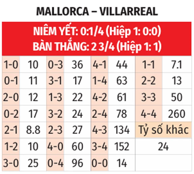 Nhận định bóng đá Mallorca vs Villarreal, 19h00 ngày 10/5: Thêm điểm để trụ hạng Nhận định bóng đá Mallorca vs Villarreal, 19h00 ngày 10/5: Thêm điểm để trụ hạng