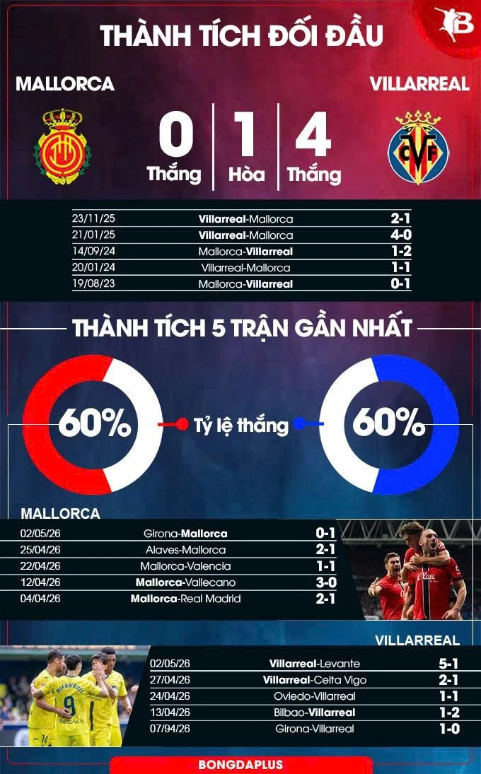 Nhận định bóng đá Mallorca vs Villarreal, 19h00 ngày 10/5: Thêm điểm để trụ hạng Nhận định bóng đá Mallorca vs Villarreal, 19h00 ngày 10/5: Thêm điểm để trụ hạng