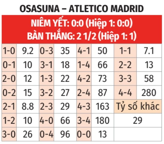 Nhận định bóng đá Osasuna vs Atletico Madrid, 02h30 ngày 13/5: Tụt dốc không phanh! Nhận định bóng đá Osasuna vs Atletico Madrid, 02h30 ngày 13/5: Tụt dốc không phanh!