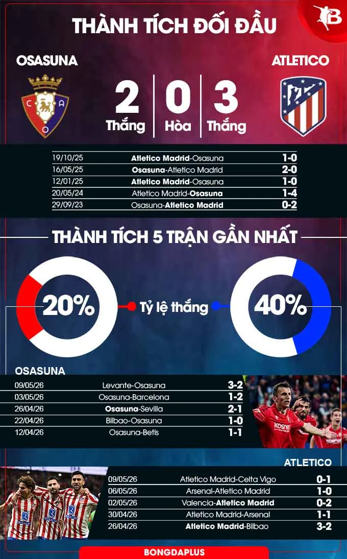 Nhận định bóng đá Osasuna vs Atletico Madrid, 02h30 ngày 13/5: Tụt dốc không phanh! Nhận định bóng đá Osasuna vs Atletico Madrid, 02h30 ngày 13/5: Tụt dốc không phanh!
