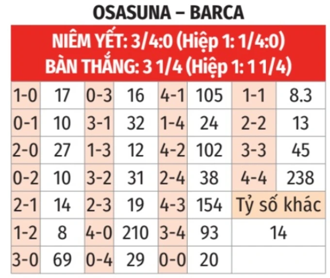 Nhận định bóng đá Osasuna vs Barca, 02h00 ngày 3/5: Chờ khoảnh khắc lên ngôi Nhận định bóng đá Osasuna vs Barca, 02h00 ngày 3/5: Chờ khoảnh khắc lên ngôi