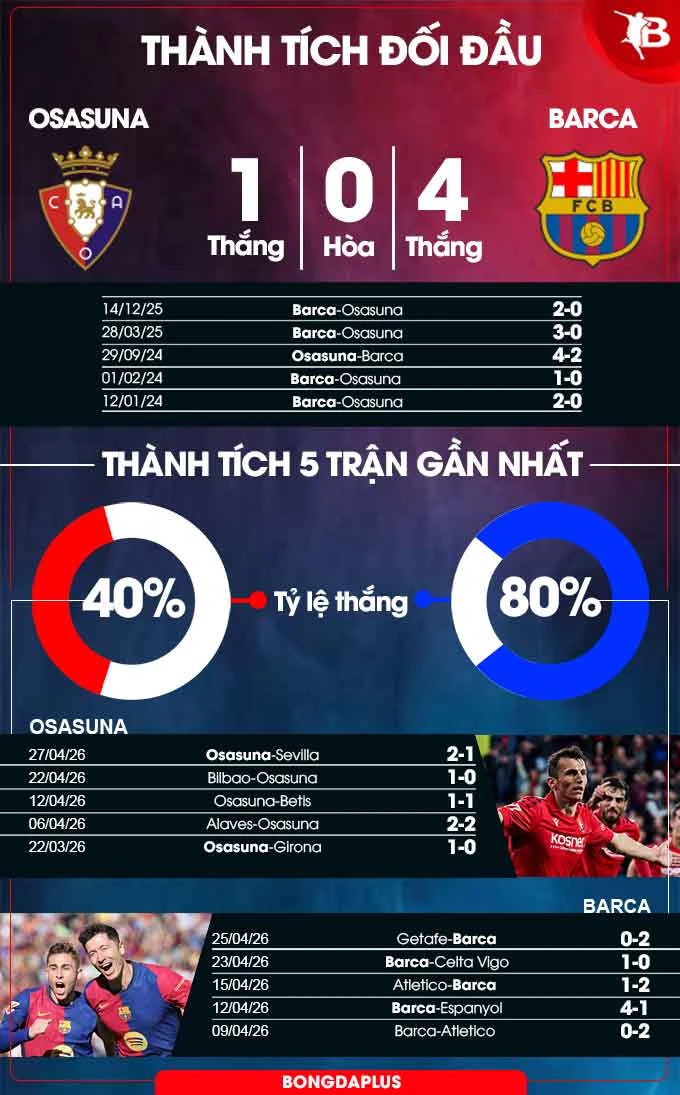 Nhận định bóng đá Osasuna vs Barca, 02h00 ngày 3/5: Chờ khoảnh khắc lên ngôi Nhận định bóng đá Osasuna vs Barca, 02h00 ngày 3/5: Chờ khoảnh khắc lên ngôi