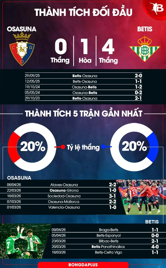 Nhận định bóng đá Osasuna vs Betis, 19h00 ngày 12/4: Chia điểm