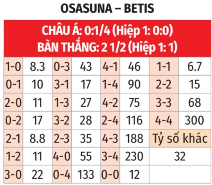 Nhận định bóng đá Osasuna vs Betis, 19h00 ngày 12/4: Chia điểm