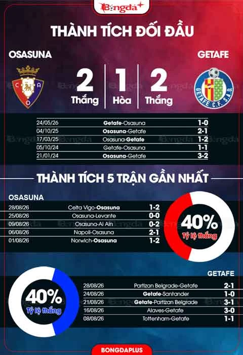Nhận định bóng đá Osasuna vs Getafe, 00h30 ngày 1/9: Ghìm chân nhau Nhận định bóng đá Osasuna vs Getafe, 00h30 ngày 1/9: Ghìm chân nhau