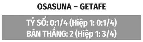 Nhận định bóng đá Osasuna vs Getafe, 00h30 ngày 1/9: Ghìm chân nhau Nhận định bóng đá Osasuna vs Getafe, 00h30 ngày 1/9: Ghìm chân nhau