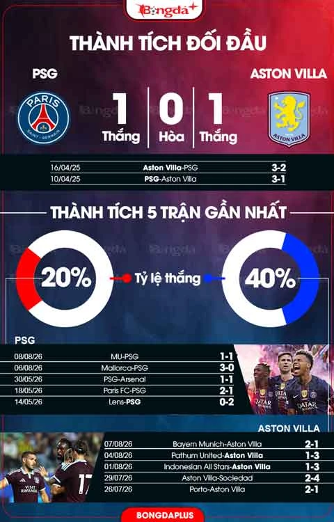 Nhận định bóng đá PSG vs Aston Villa, 02h00 ngày 13/8: Thử xịt, thật kêu Nhận định bóng đá PSG vs Aston Villa, 02h00 ngày 13/8: Thử xịt, thật kêu