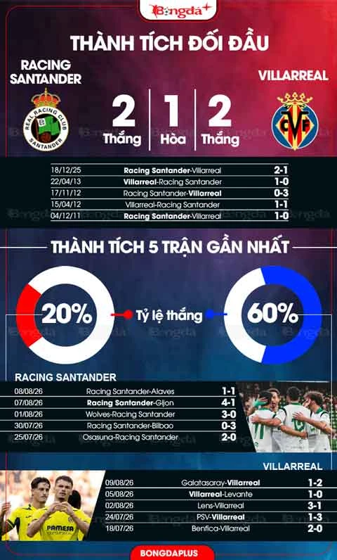 Nhận định bóng đá Racing Santander vs Villarreal, 22h00 ngày 16/8: 15 năm chờ đợi ngày trở lại Nhận định bóng đá Racing Santander vs Villarreal, 22h00 ngày 16/8: 15 năm chờ đợi ngày trở lại