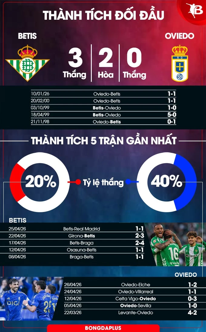 Nhận định bóng đá Real Betis vs Real Oviedo, 23h30 ngày 3/5: Đạp đáy giữ Top 5 Nhận định bóng đá Real Betis vs Real Oviedo, 23h30 ngày 3/5: Đạp đáy giữ Top 5