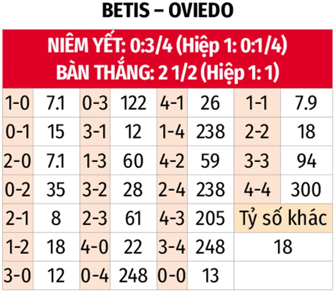 Nhận định bóng đá Real Betis vs Real Oviedo, 23h30 ngày 3/5: Đạp đáy giữ Top 5 Nhận định bóng đá Real Betis vs Real Oviedo, 23h30 ngày 3/5: Đạp đáy giữ Top 5