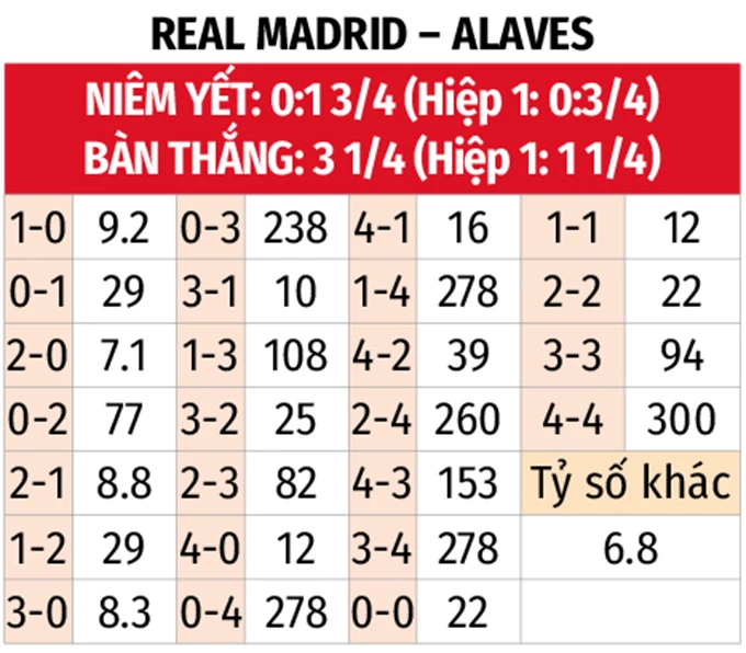 Nhận định bóng đá Real Madrid vs Alaves, 02h30 ngày 22/4: Los Blancos thắng nhọc!