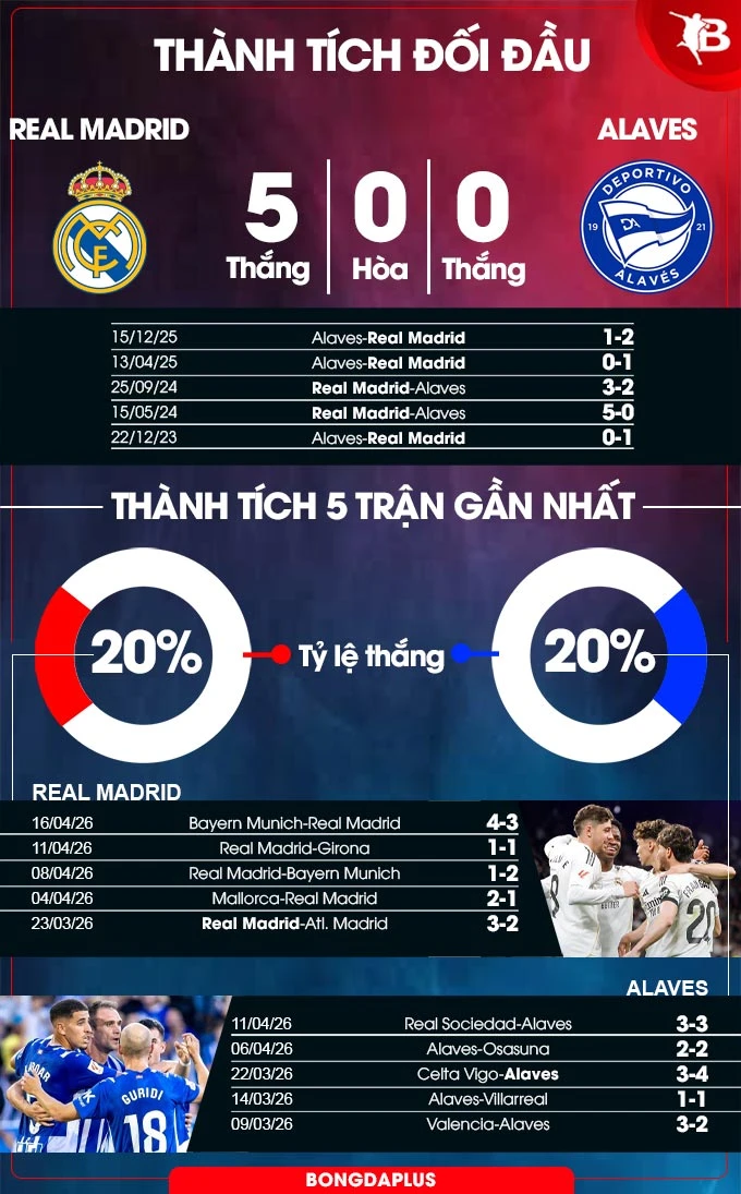 Nhận định bóng đá Real Madrid vs Alaves, 02h30 ngày 22/4: Los Blancos thắng nhọc!