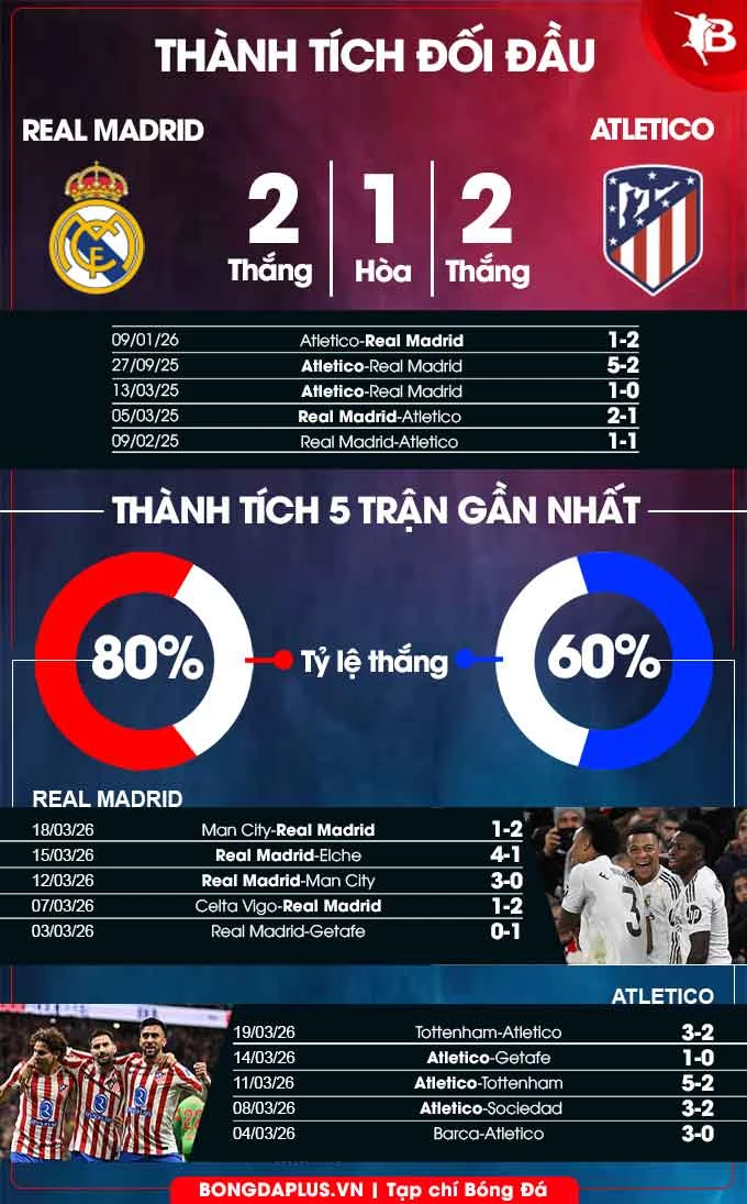 Nhận định bóng đá Real Madrid vs Atletico, 03h00 ngày 23/3: Phá bĩnh Real Madrid Nhận định bóng đá Real Madrid vs Atletico, 03h00 ngày 23/3: Phá bĩnh Real Madrid