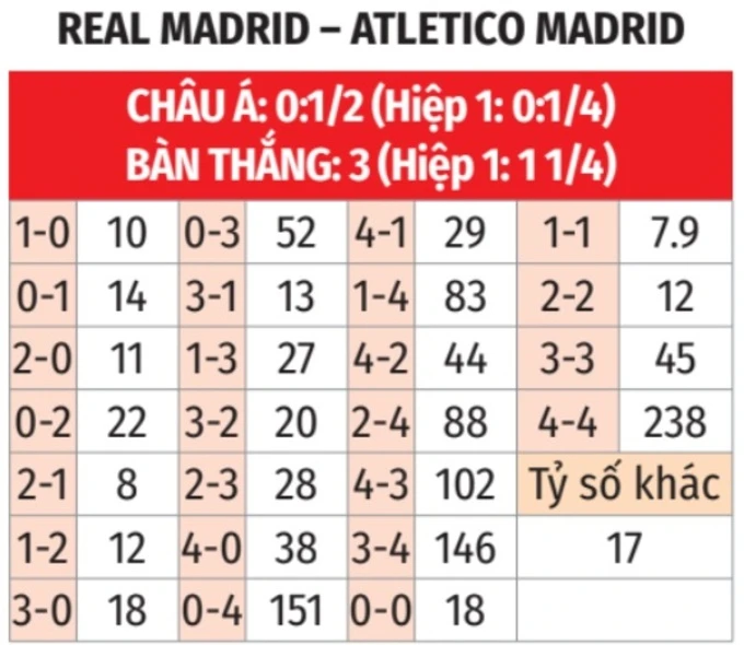 Nhận định bóng đá Real Madrid vs Atletico, 03h00 ngày 23/3: Phá bĩnh Real Madrid Nhận định bóng đá Real Madrid vs Atletico, 03h00 ngày 23/3: Phá bĩnh Real Madrid