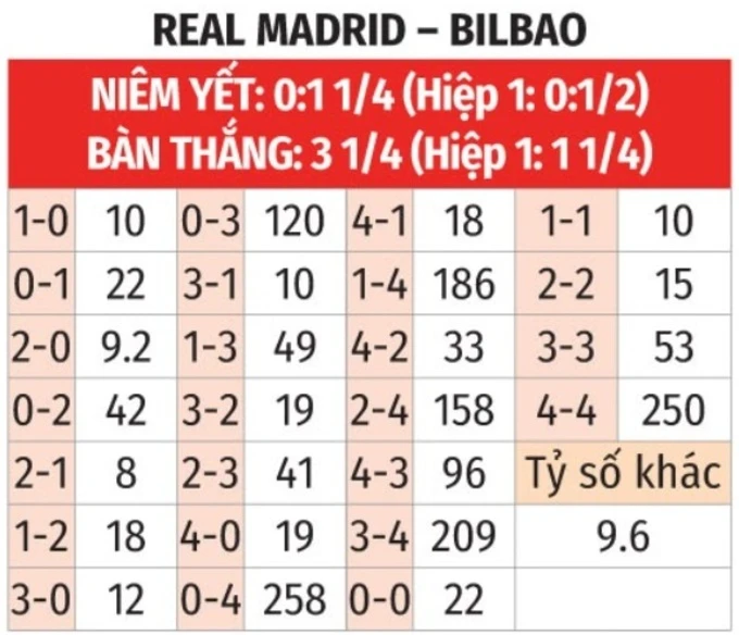 Nhận định bóng đá Real Madrid vs Bilbao, 02h00 ngày 24/5: Bernabeu rã đám