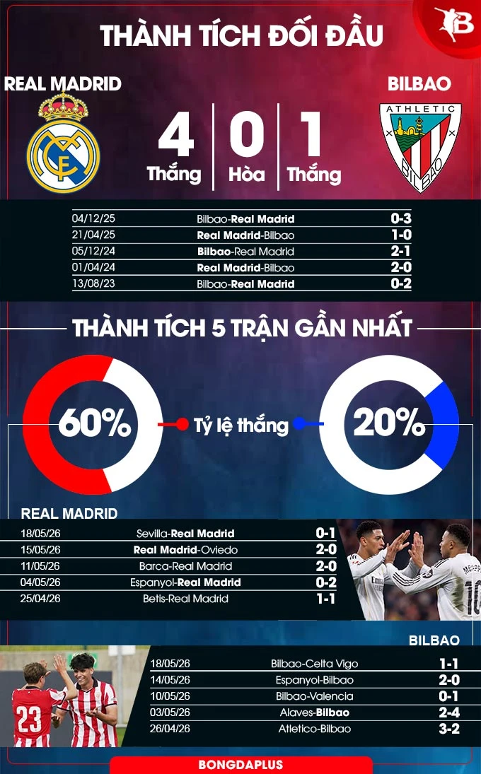 Nhận định bóng đá Real Madrid vs Bilbao, 02h00 ngày 24/5: Bernabeu rã đám