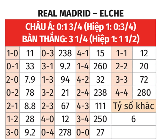Nhận định bóng đá Real Madrid vs Elche, 03h00 ngày 15/3: Mở tiệc ở Bernabeu Nhận định bóng đá Real Madrid vs Elche, 03h00 ngày 15/3: Mở tiệc ở Bernabeu