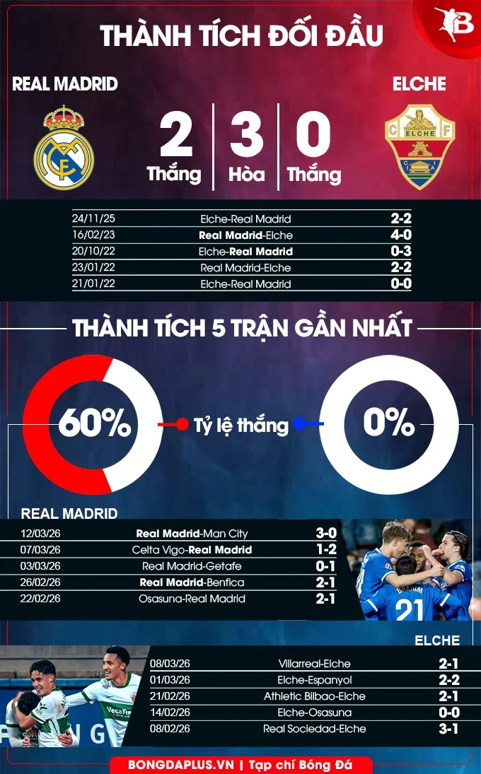Nhận định bóng đá Real Madrid vs Elche, 03h00 ngày 15/3: Mở tiệc ở Bernabeu Nhận định bóng đá Real Madrid vs Elche, 03h00 ngày 15/3: Mở tiệc ở Bernabeu