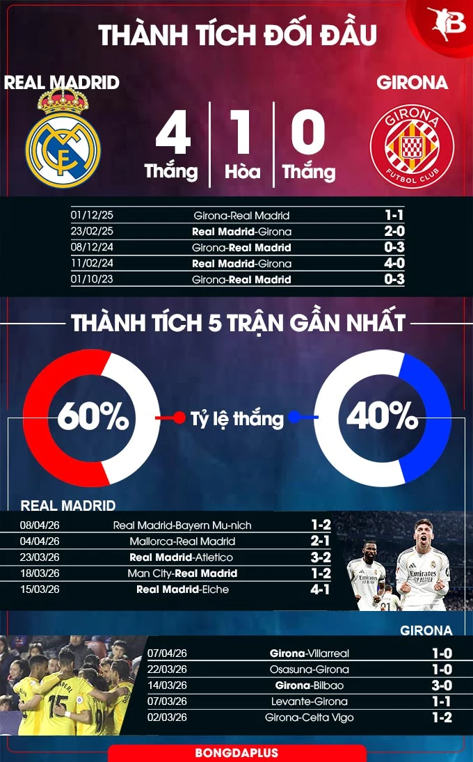 Nhận định bóng đá Real Madrid vs Girona, 02h00 ngày 11/4: Dành sức đi Munich Nhận định bóng đá Real Madrid vs Girona, 02h00 ngày 11/4: Dành sức đi Munich