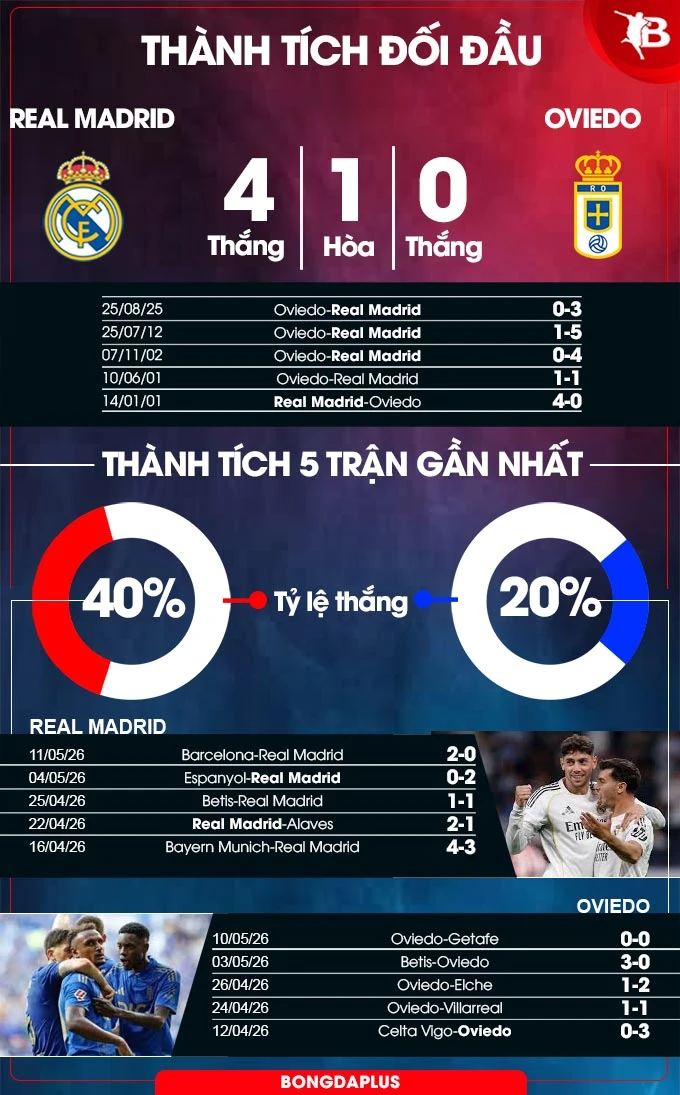Nhận định bóng đá Real Madrid vs Oviedo, 02h30 ngày 15/5: Kiểu gì cũng thắng! Nhận định bóng đá Real Madrid vs Oviedo, 02h30 ngày 15/5: Kiểu gì cũng thắng!