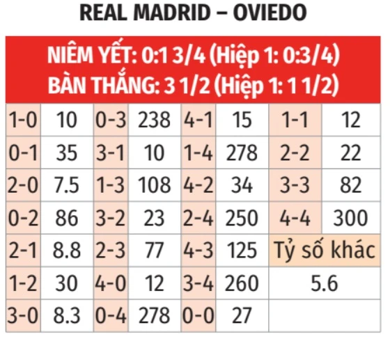 Nhận định bóng đá Real Madrid vs Oviedo, 02h30 ngày 15/5: Kiểu gì cũng thắng! Nhận định bóng đá Real Madrid vs Oviedo, 02h30 ngày 15/5: Kiểu gì cũng thắng!