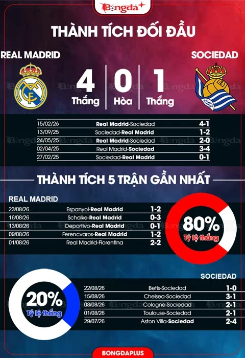 Nhận định bóng đá Real Madrid vs Sociedad, 02h00 ngày 27/8: Real quá đáng sợ! Nhận định bóng đá Real Madrid vs Sociedad, 02h00 ngày 27/8: Real quá đáng sợ!