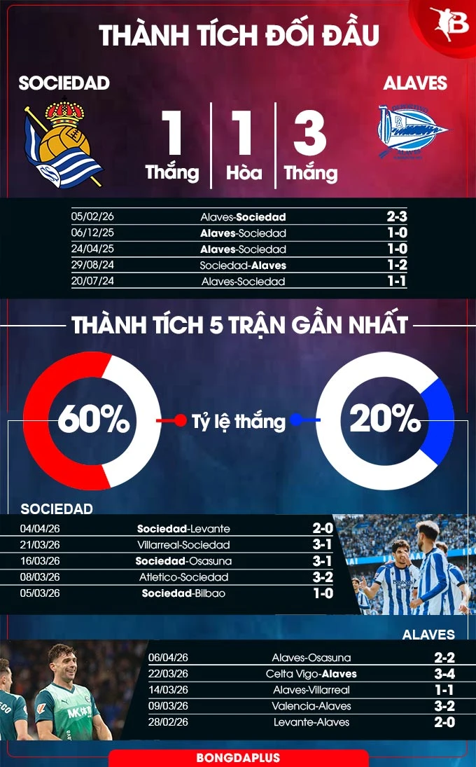 Nhận định bóng đá Real Sociedad vs Alaves, 19h00 ngày 11/4: Giấc mơ cúp châu Âu