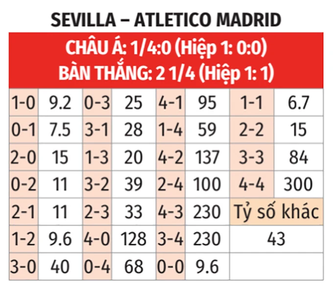 Nhận định bóng đá Sevilla vs Atletico Madrid, 02h00 ngày 12/4: Dành sức cho Champions League