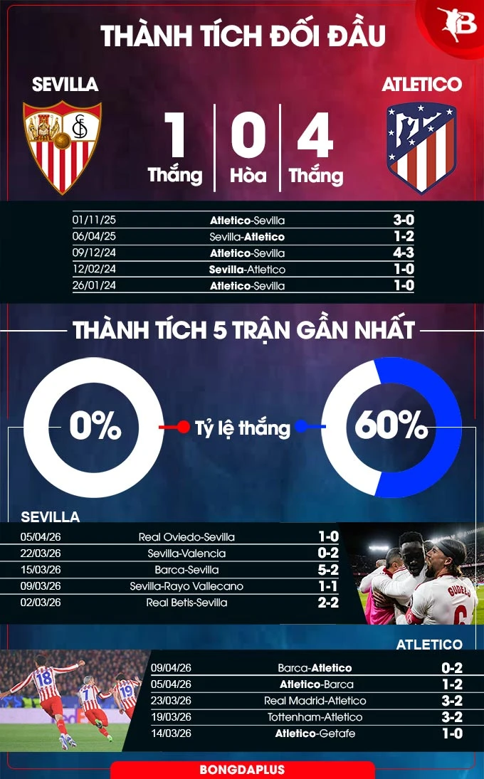 Nhận định bóng đá Sevilla vs Atletico Madrid, 02h00 ngày 12/4: Dành sức cho Champions League
